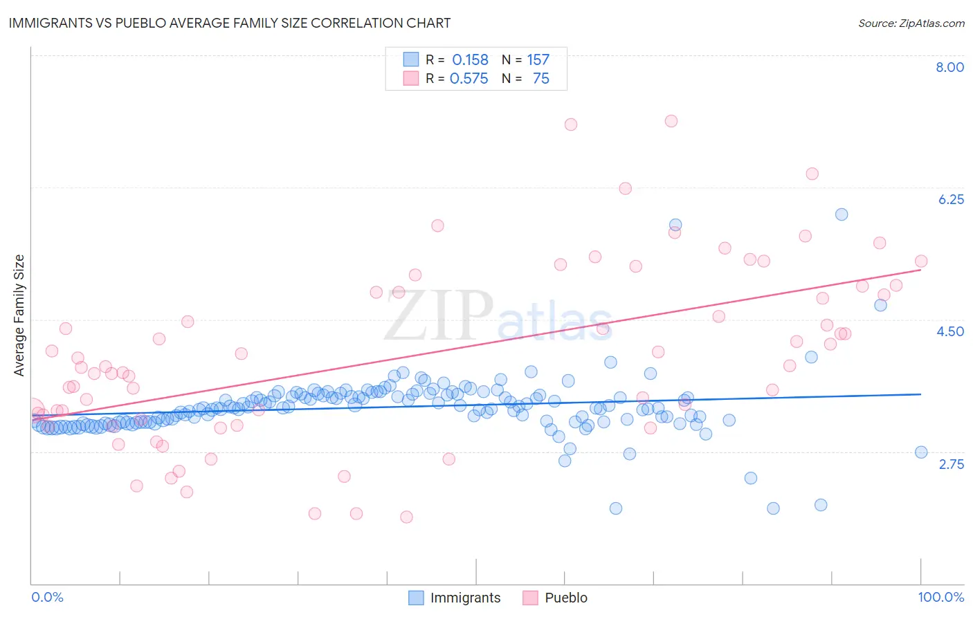 Immigrants vs Pueblo Average Family Size