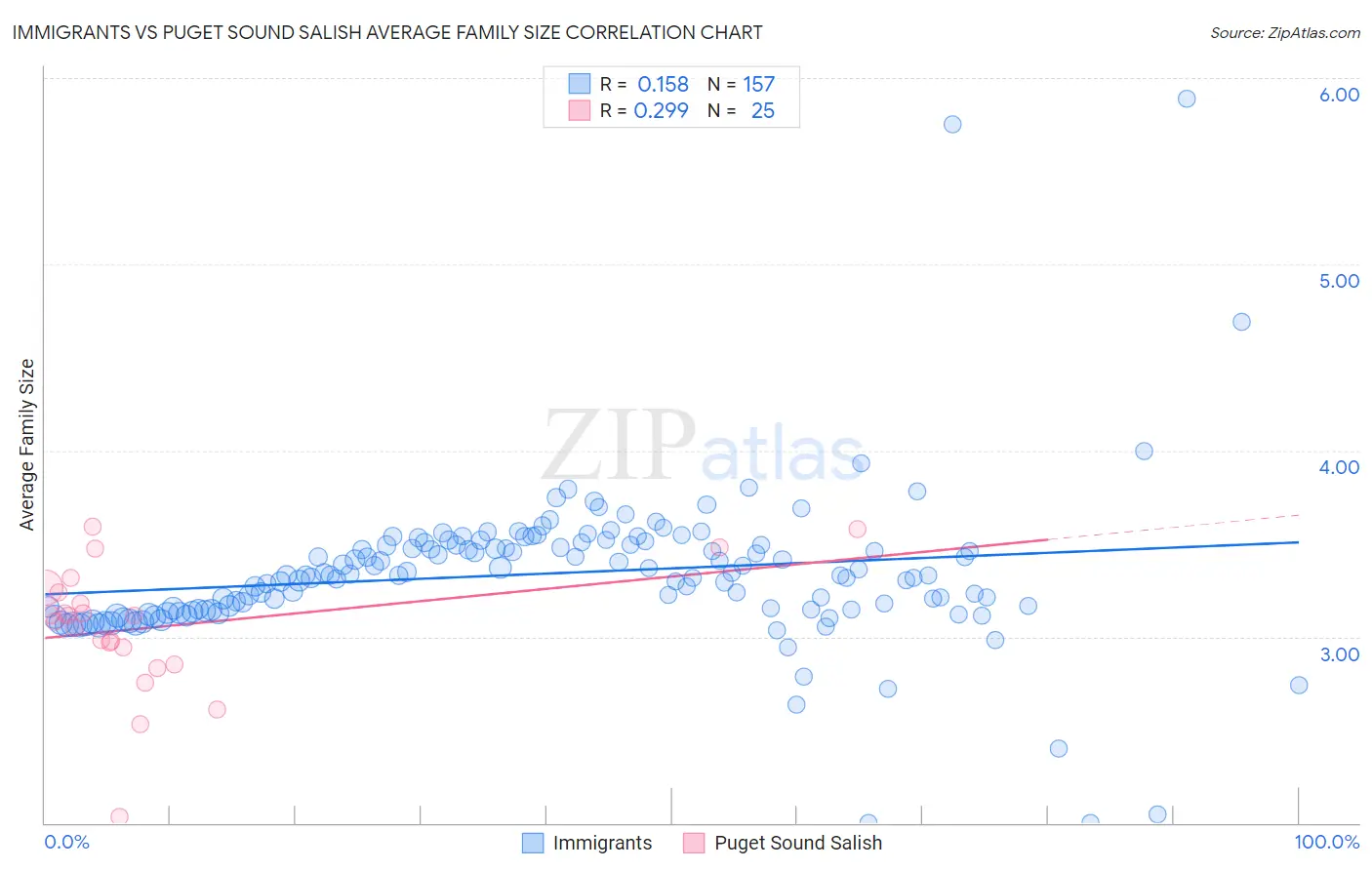 Immigrants vs Puget Sound Salish Average Family Size