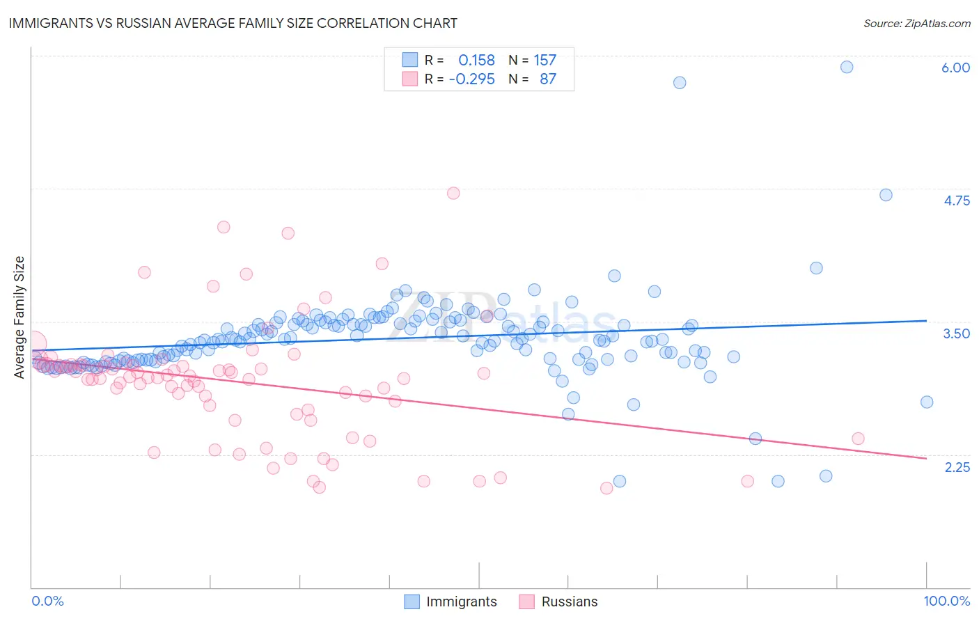 Immigrants vs Russian Average Family Size