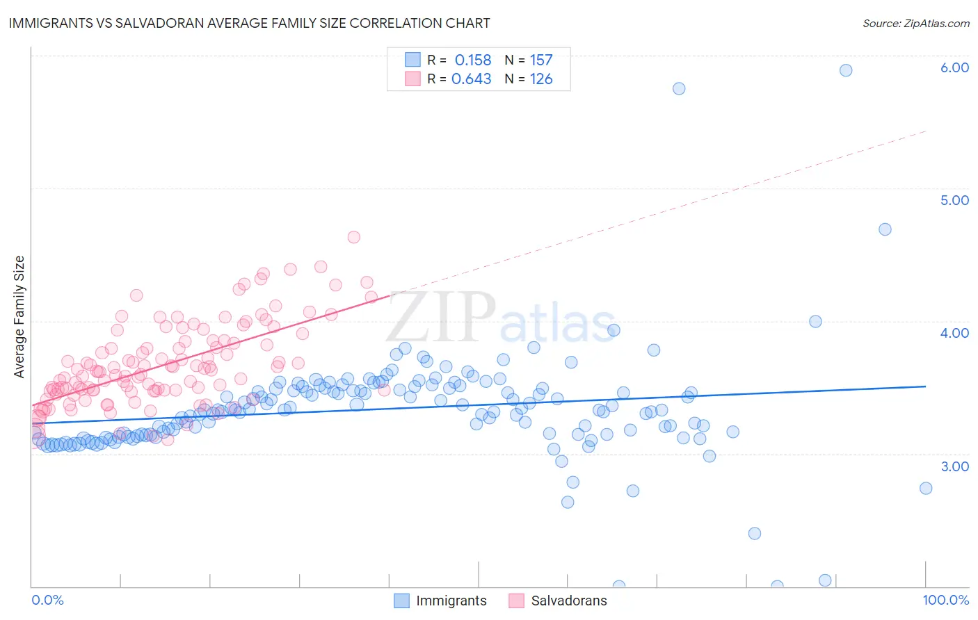 Immigrants vs Salvadoran Average Family Size