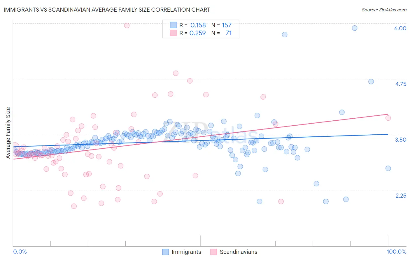 Immigrants vs Scandinavian Average Family Size