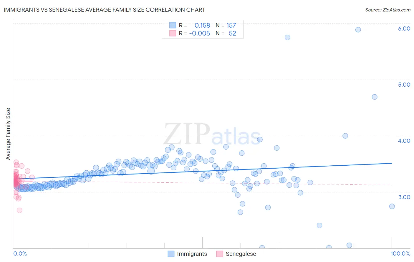 Immigrants vs Senegalese Average Family Size