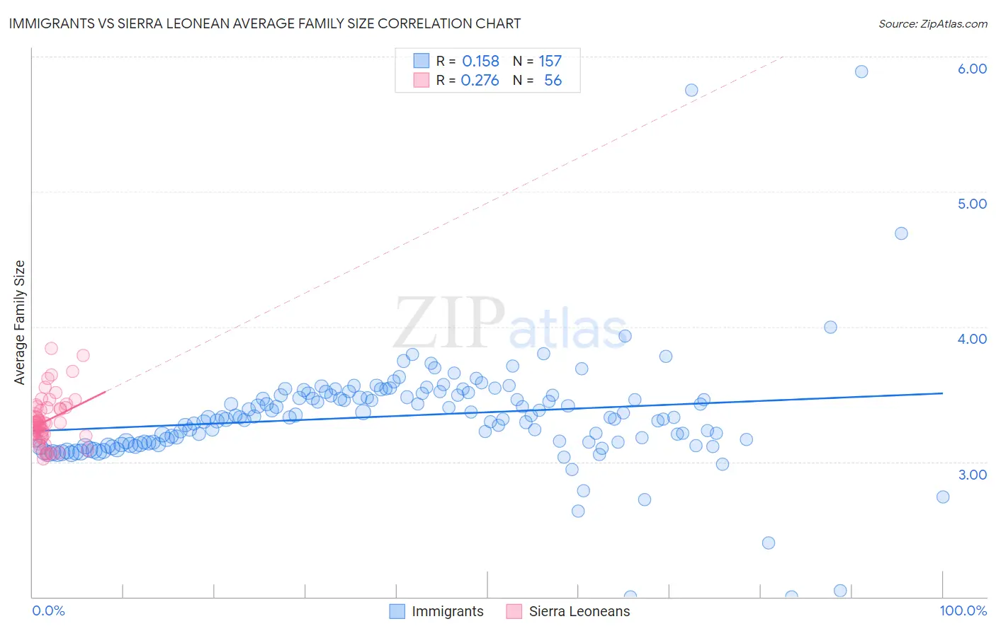 Immigrants vs Sierra Leonean Average Family Size