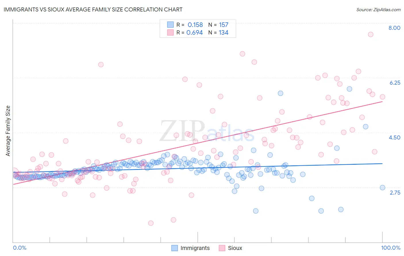 Immigrants vs Sioux Average Family Size