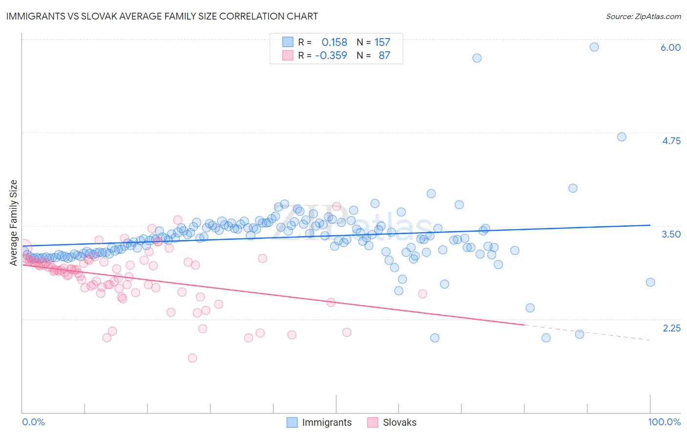 Immigrants vs Slovak Average Family Size