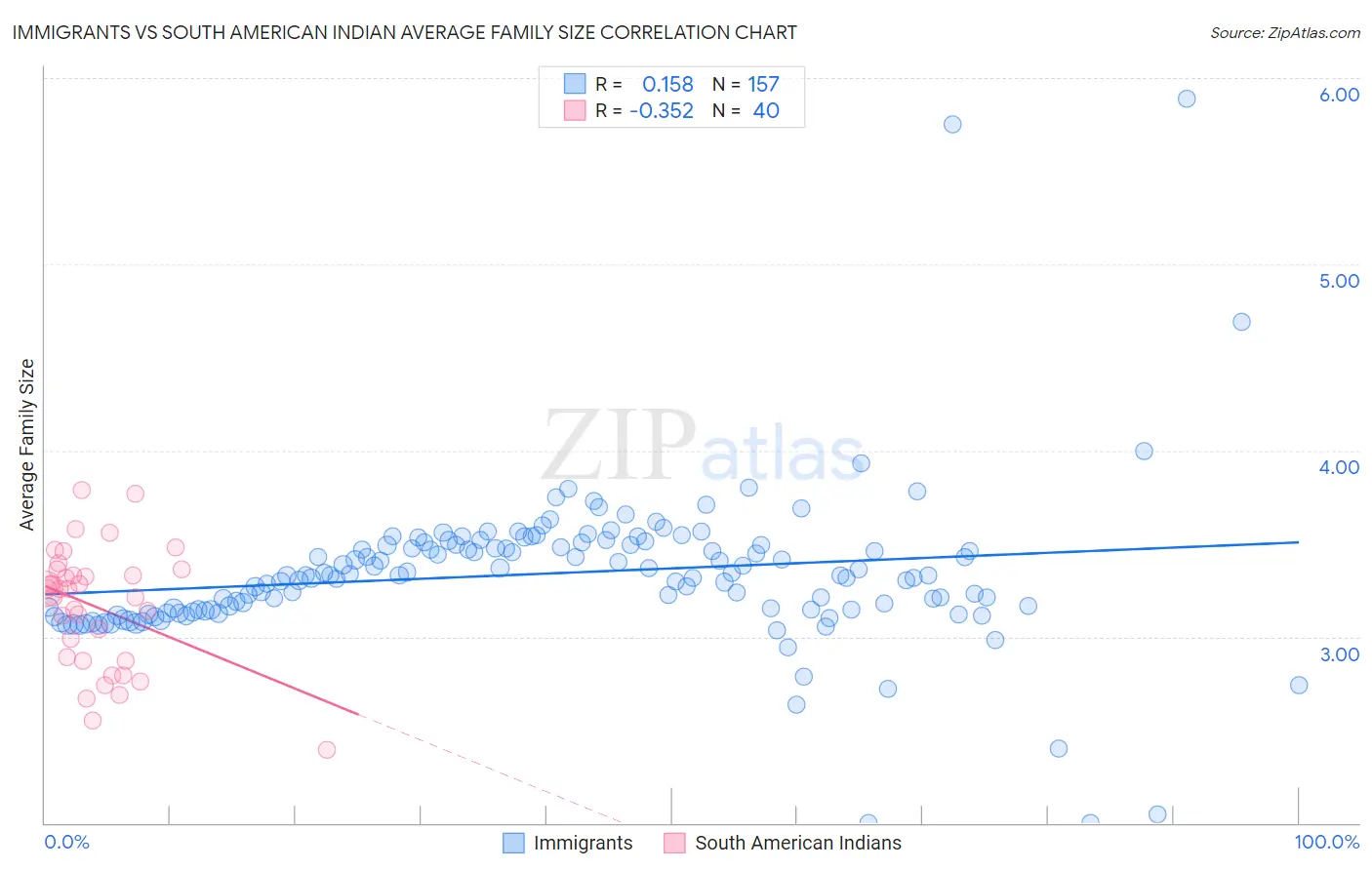 Immigrants vs South American Indian Average Family Size
