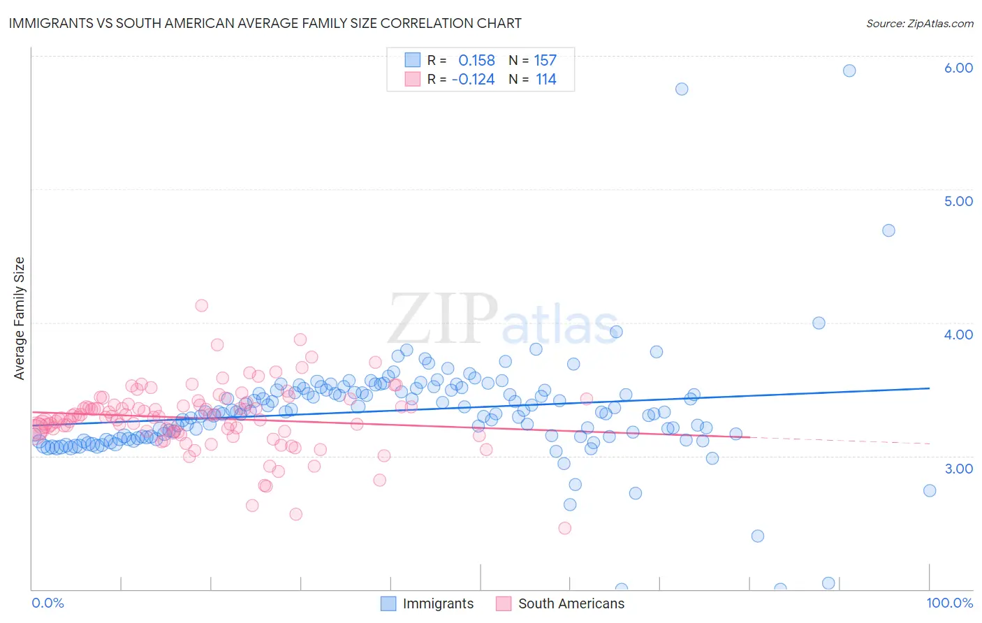Immigrants vs South American Average Family Size