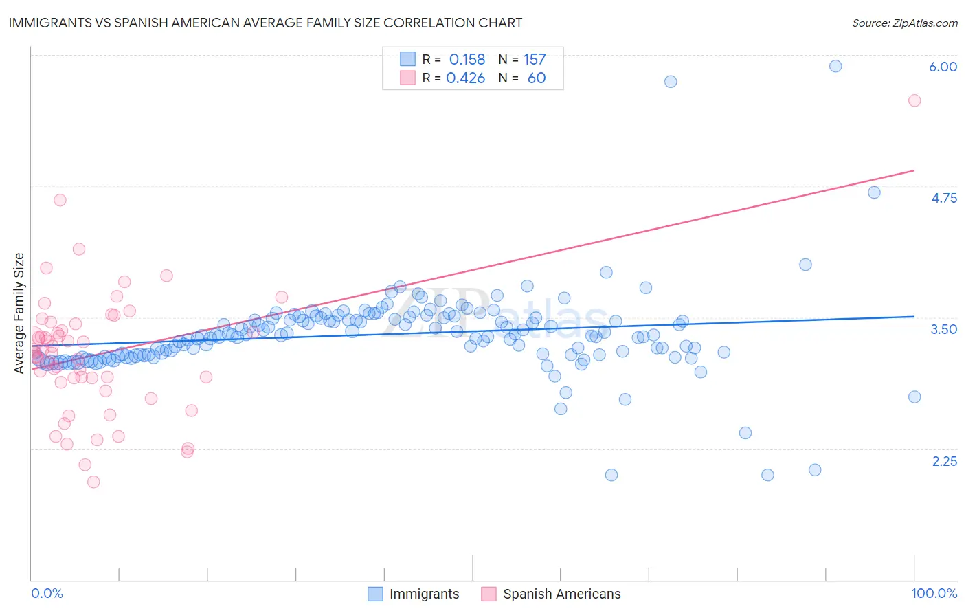 Immigrants vs Spanish American Average Family Size