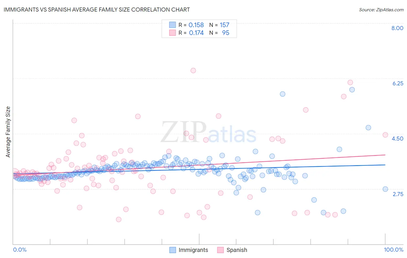 Immigrants vs Spanish Average Family Size