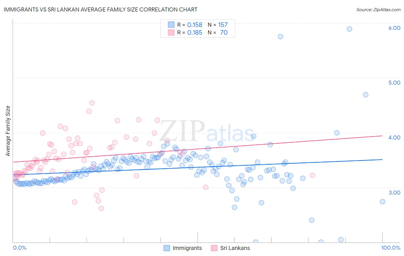 Immigrants vs Sri Lankan Average Family Size