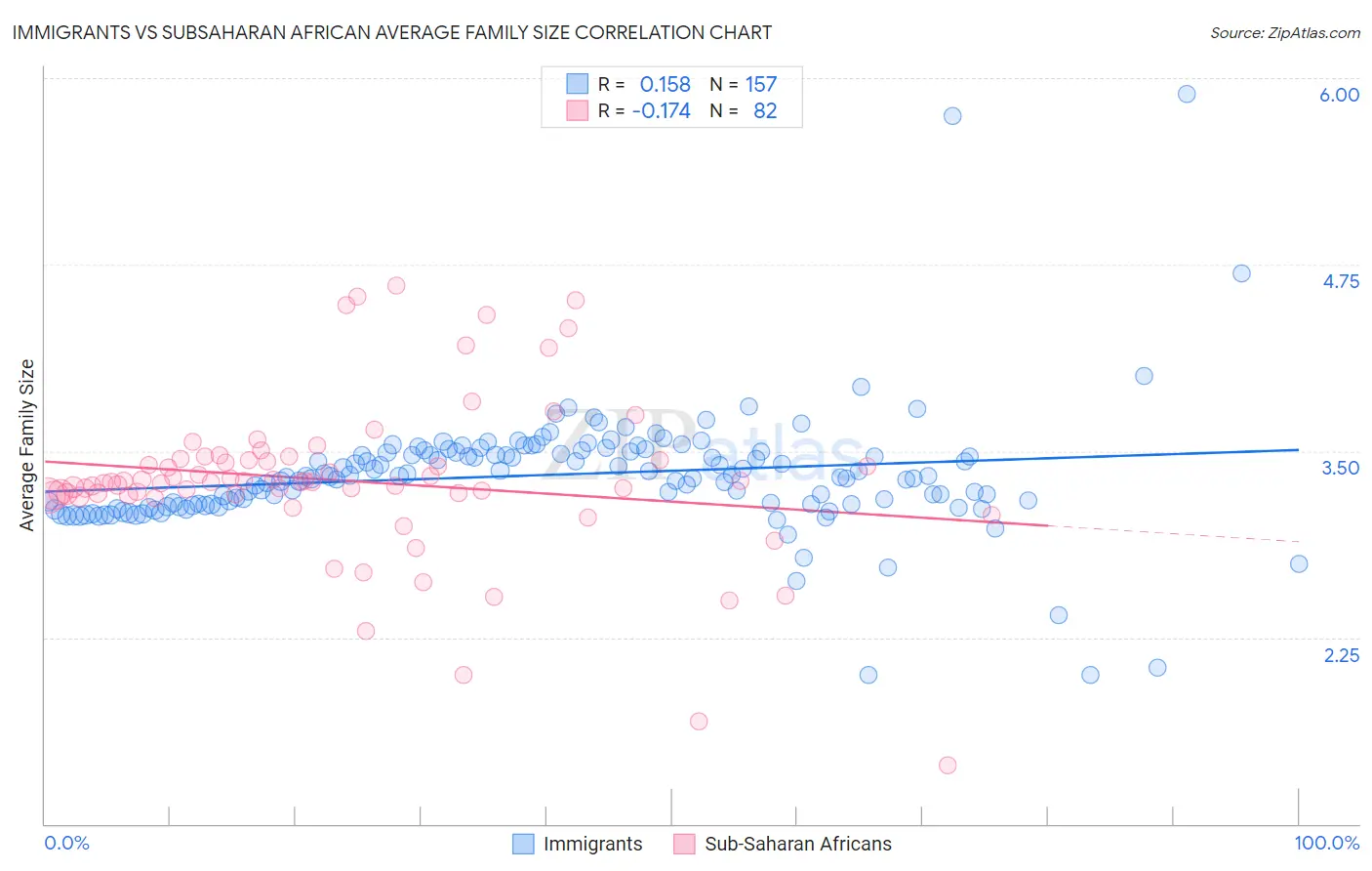 Immigrants vs Subsaharan African Average Family Size