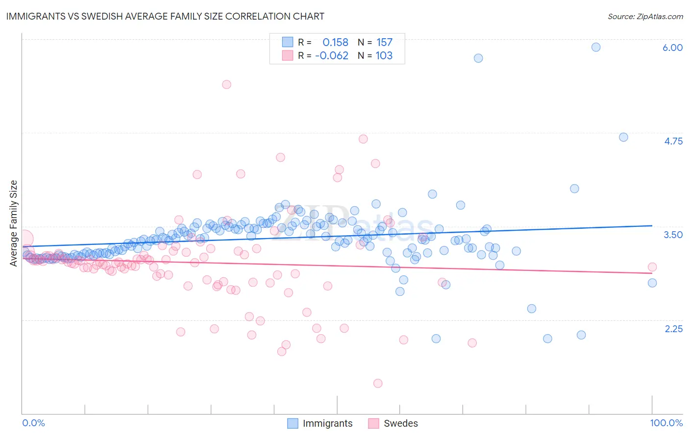Immigrants vs Swedish Average Family Size