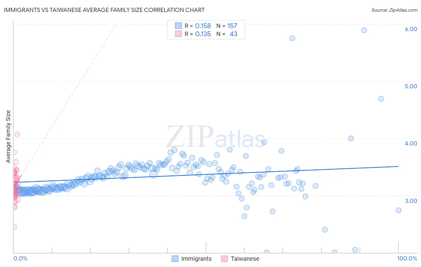 Immigrants vs Taiwanese Average Family Size