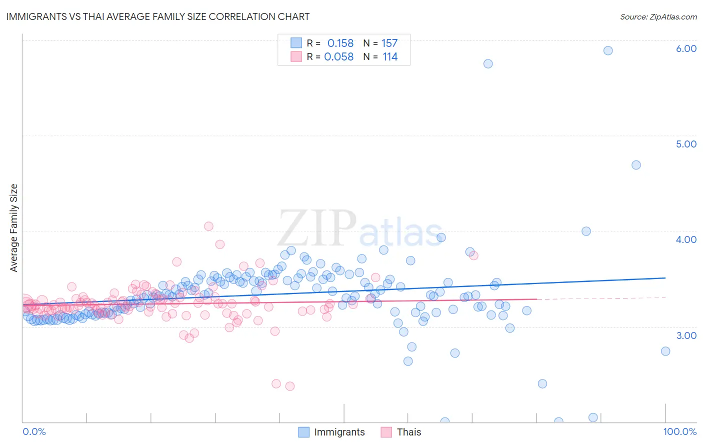Immigrants vs Thai Average Family Size