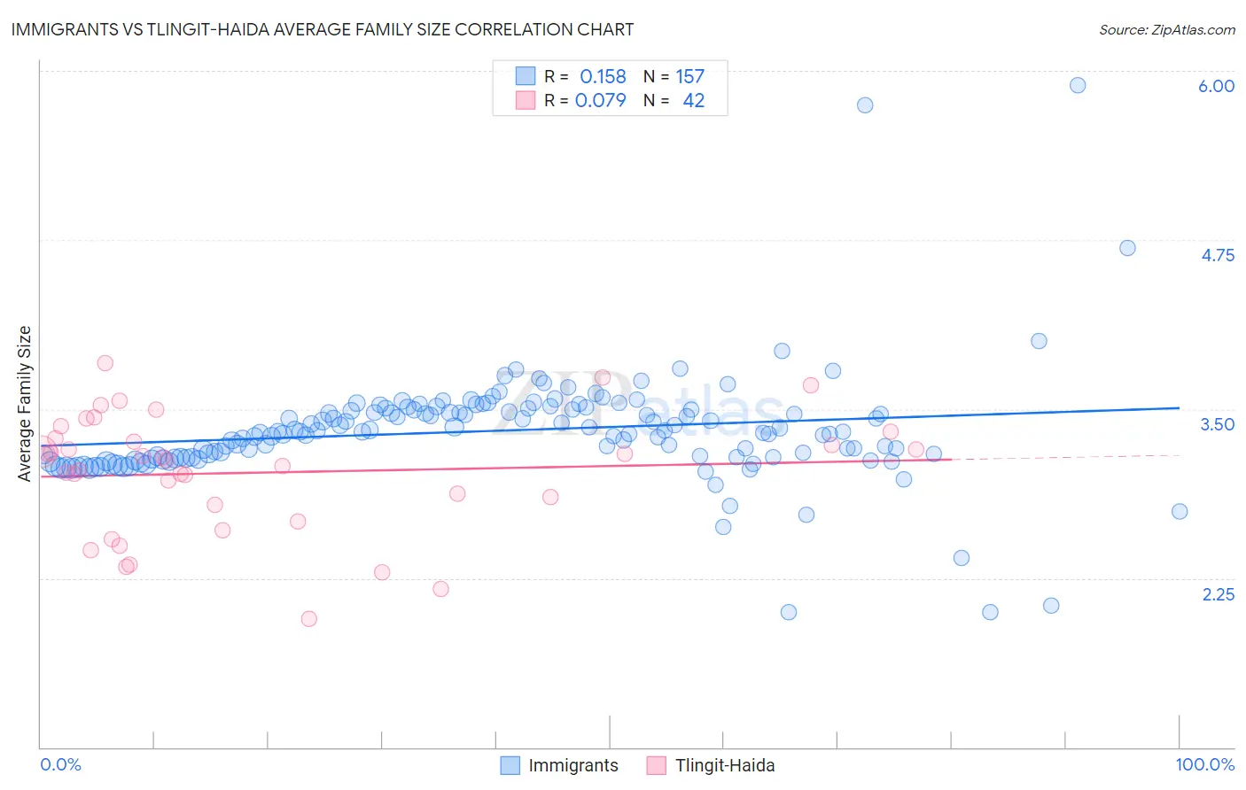 Immigrants vs Tlingit-Haida Average Family Size