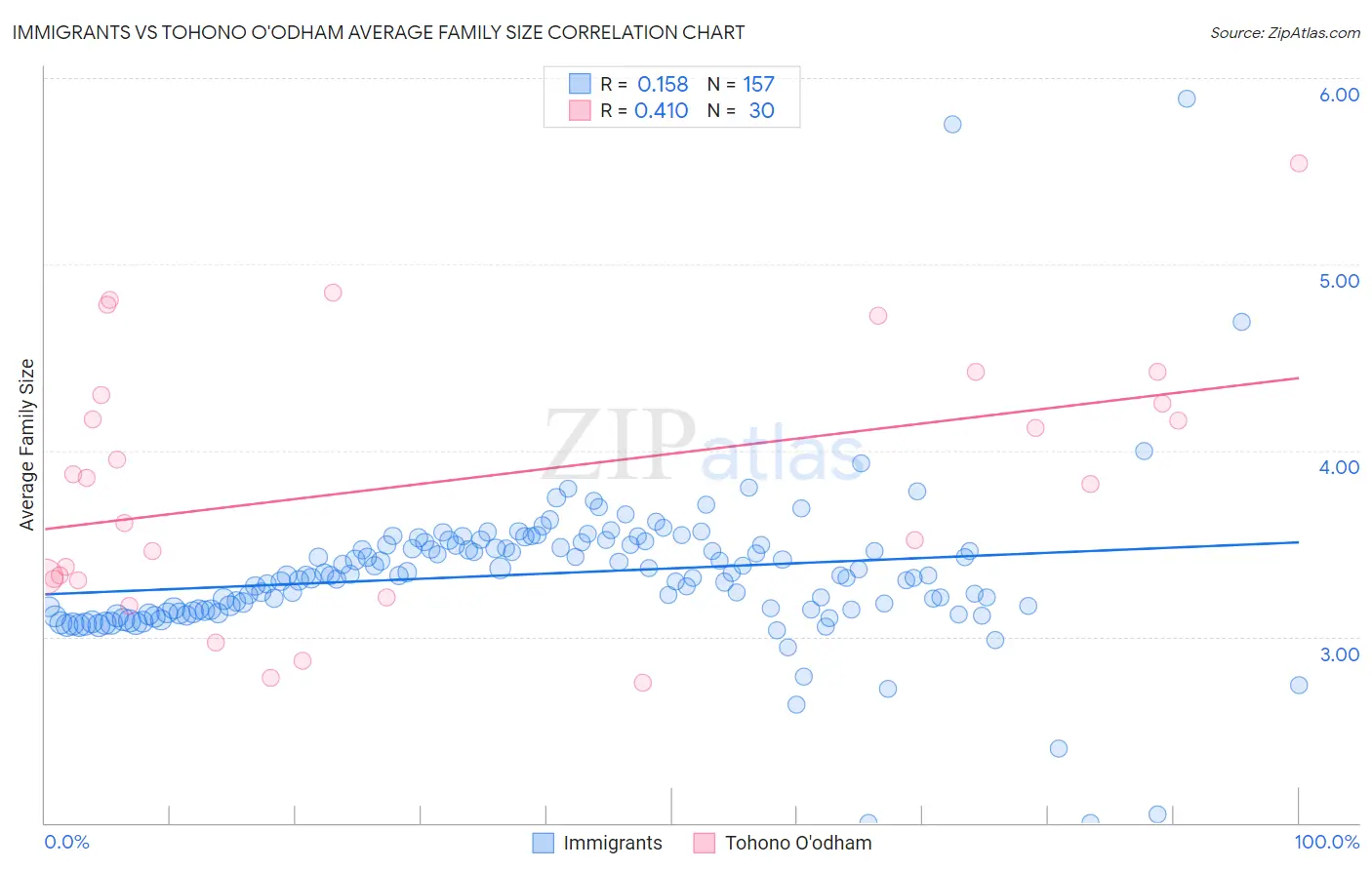 Immigrants vs Tohono O'odham Average Family Size