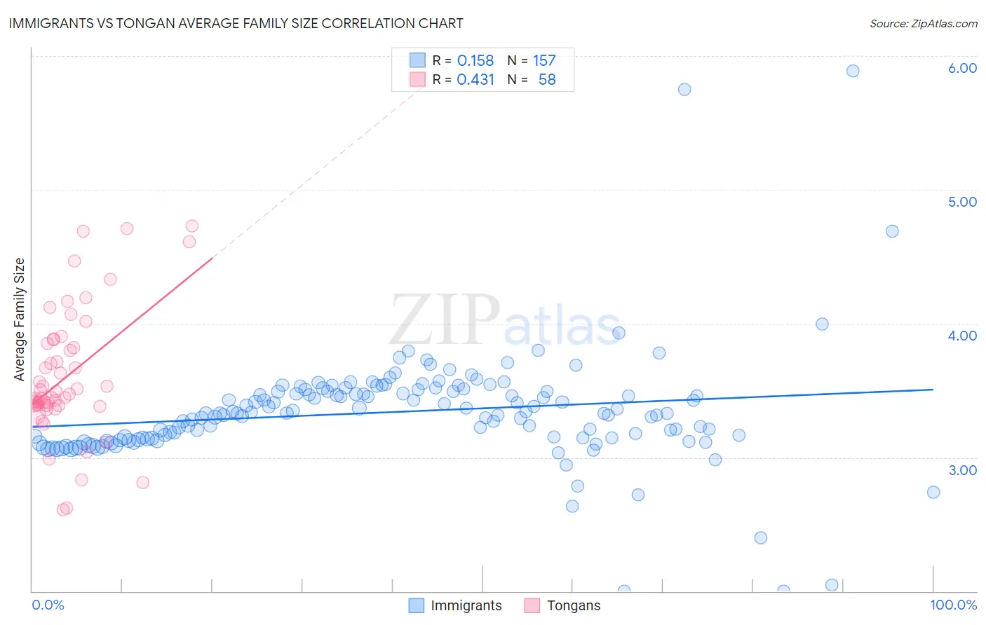 Immigrants vs Tongan Average Family Size