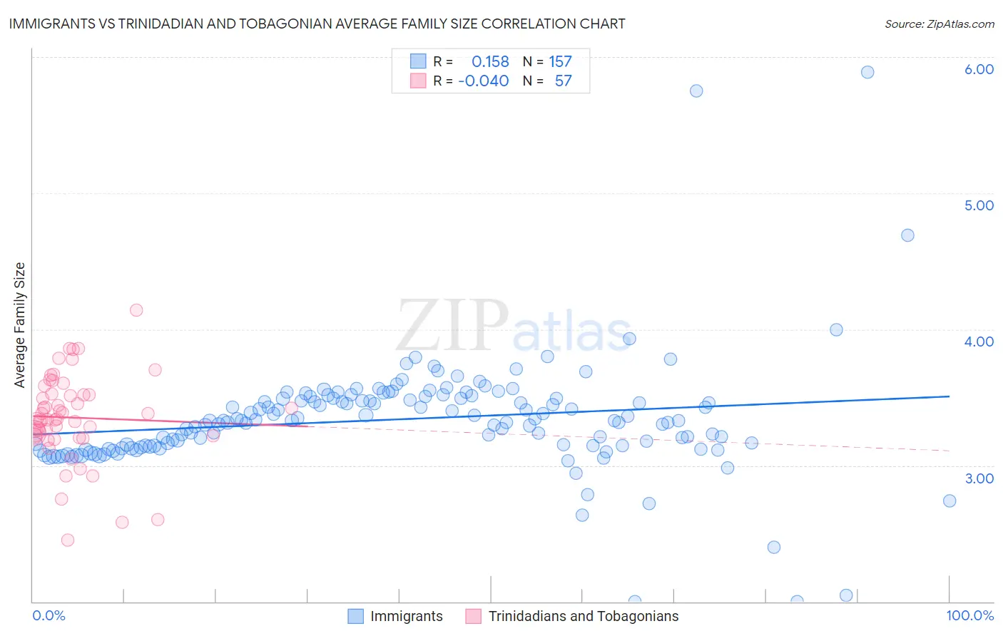 Immigrants vs Trinidadian and Tobagonian Average Family Size