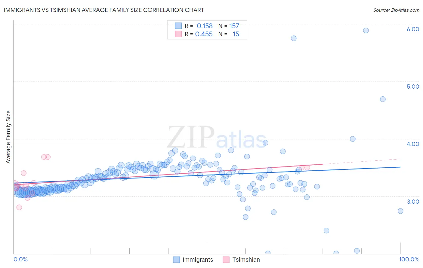 Immigrants vs Tsimshian Average Family Size