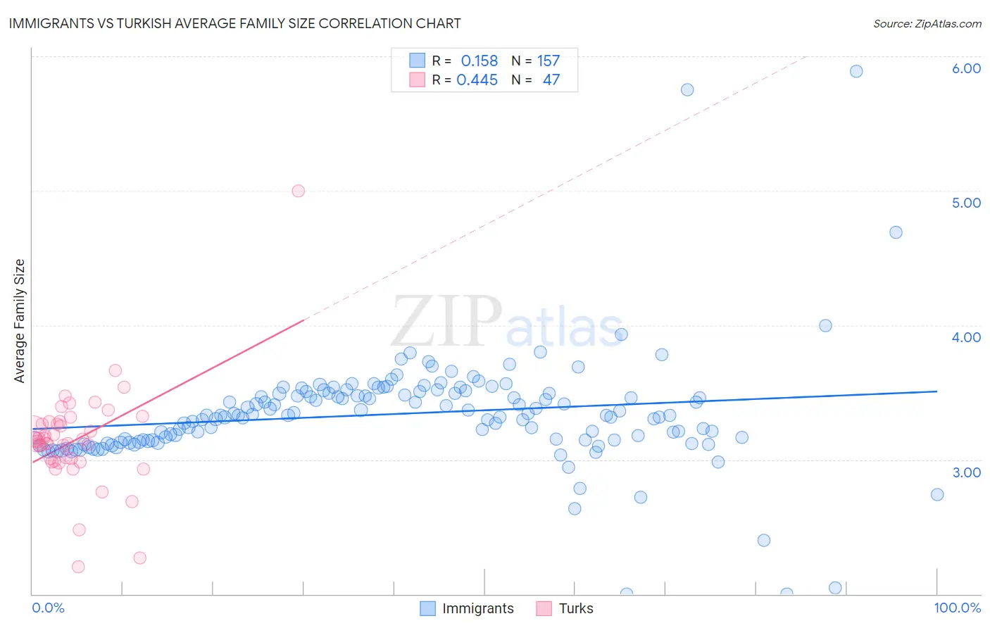 Immigrants vs Turkish Average Family Size