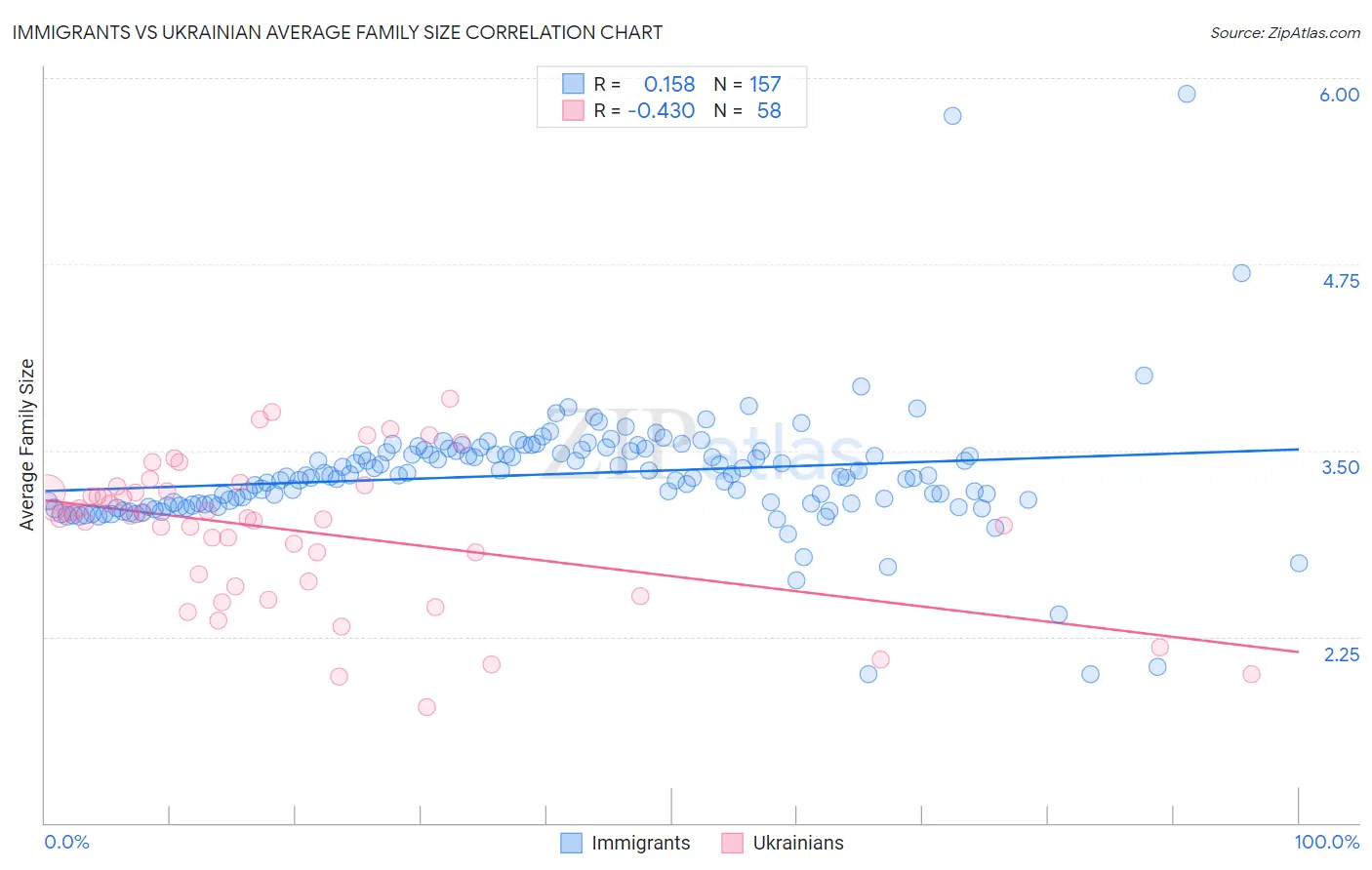 Immigrants vs Ukrainian Average Family Size