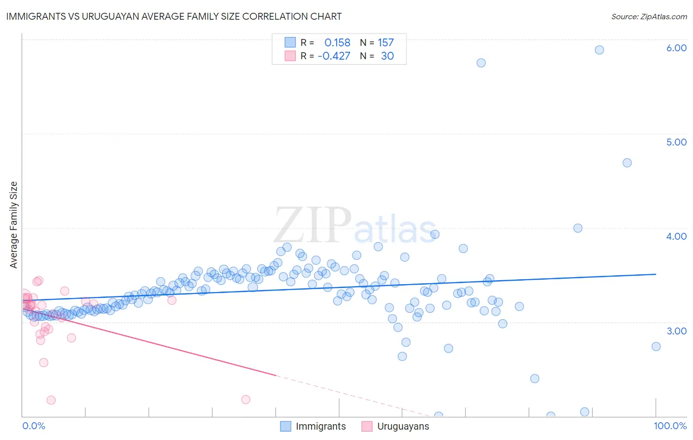 Immigrants vs Uruguayan Average Family Size
