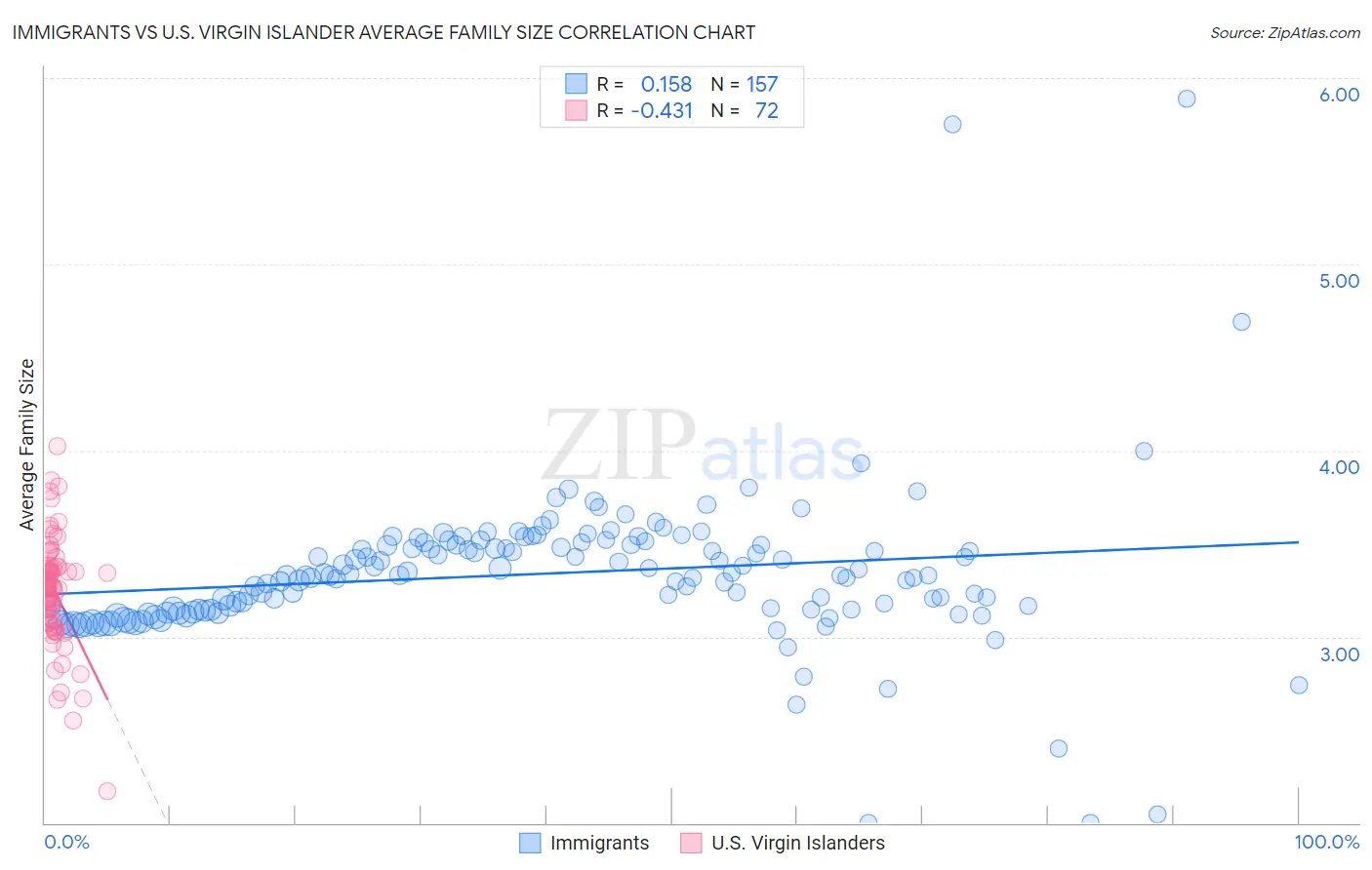 Immigrants vs U.S. Virgin Islander Average Family Size