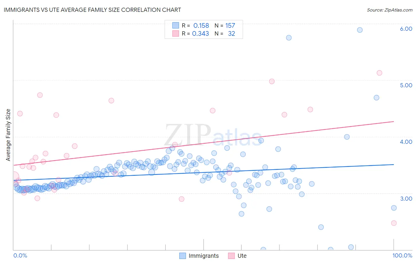 Immigrants vs Ute Average Family Size