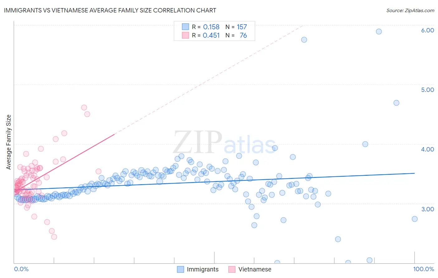 Immigrants vs Vietnamese Average Family Size