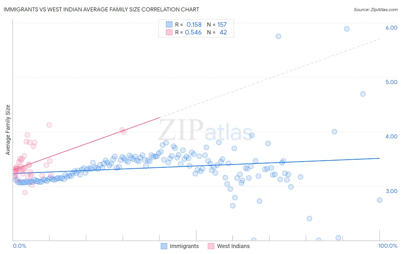 Immigrants vs West Indian Average Family Size