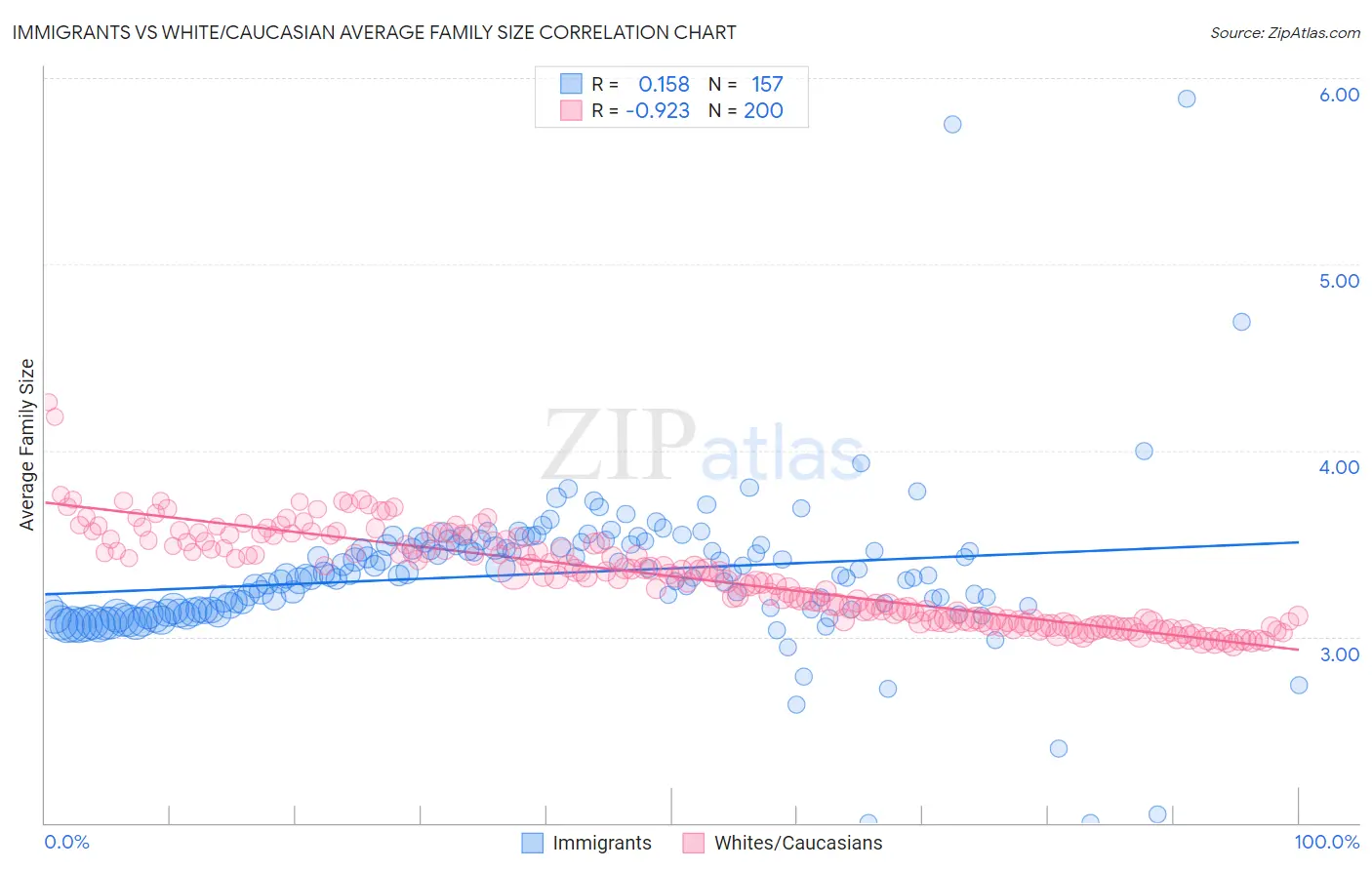 Immigrants vs White/Caucasian Average Family Size