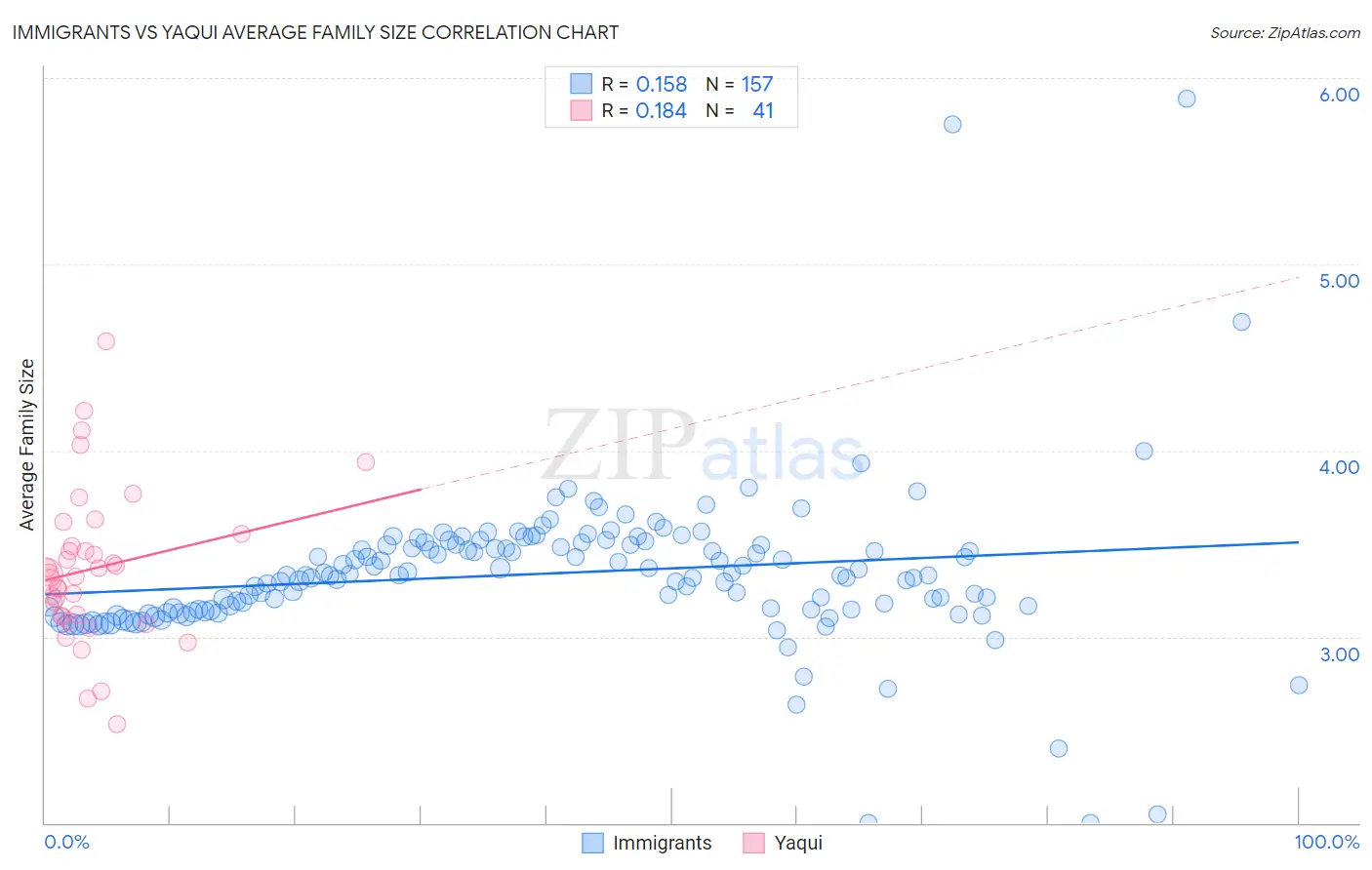 Immigrants vs Yaqui Average Family Size
