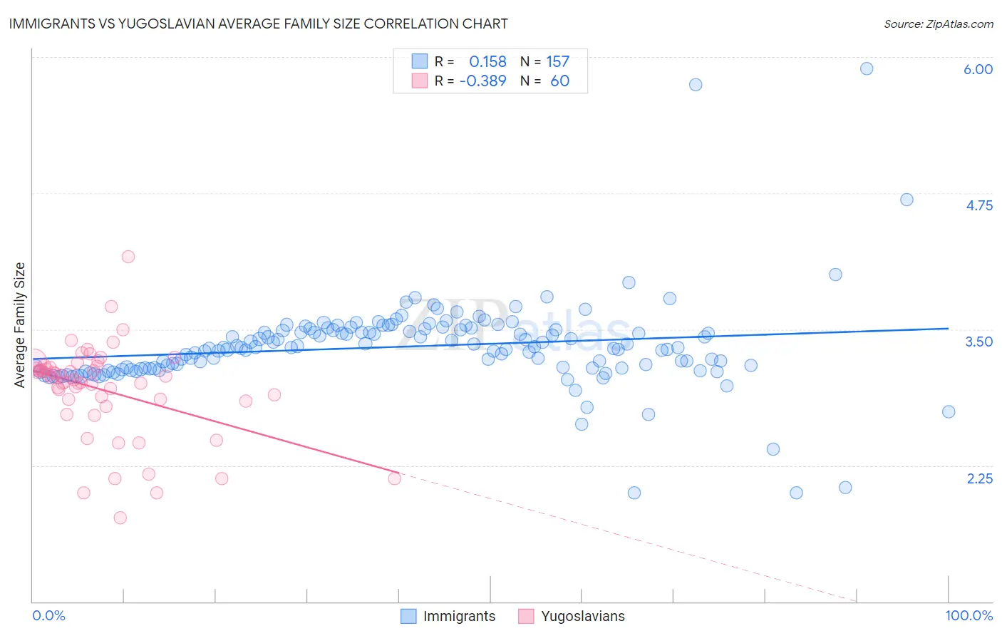 Immigrants vs Yugoslavian Average Family Size