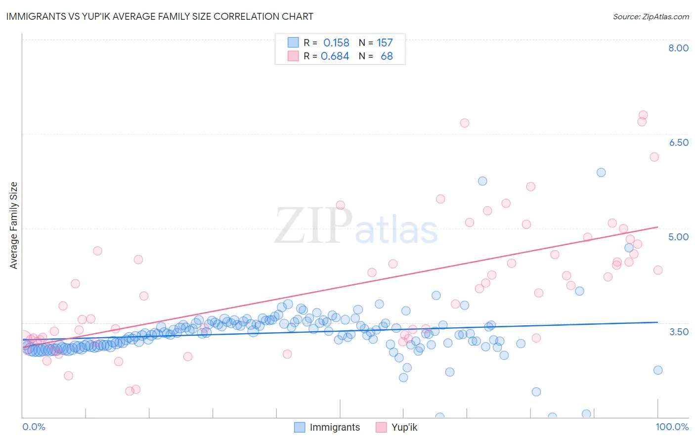 Immigrants vs Yup'ik Average Family Size