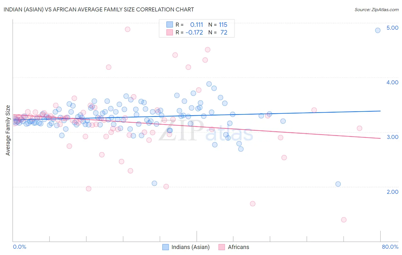 Indian (Asian) vs African Average Family Size