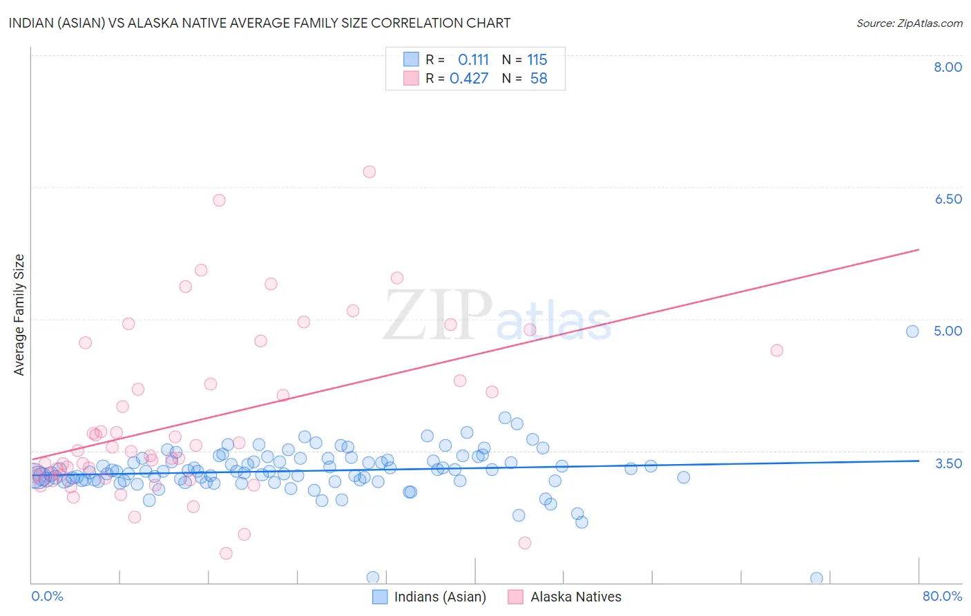 Indian (Asian) vs Alaska Native Average Family Size