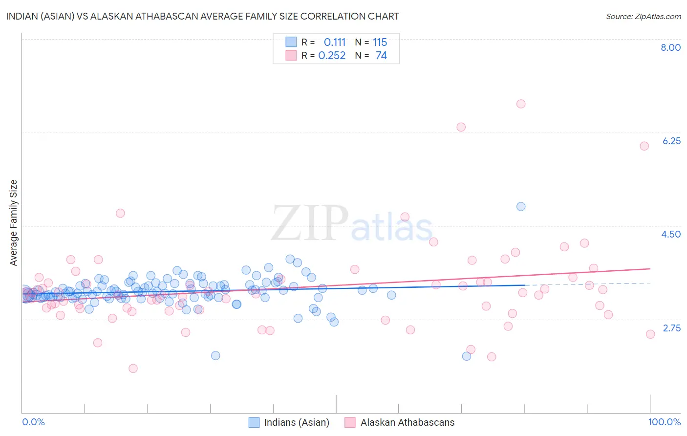 Indian (Asian) vs Alaskan Athabascan Average Family Size