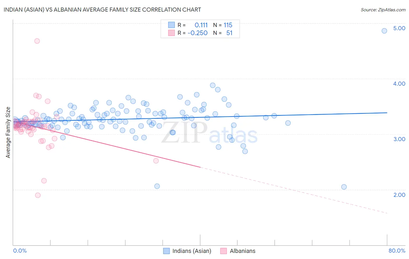 Indian (Asian) vs Albanian Average Family Size