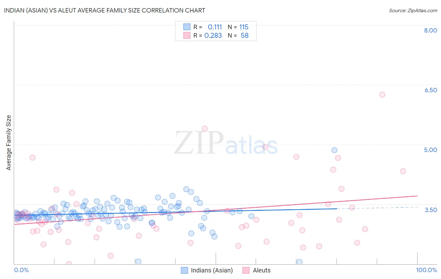 Indian (Asian) vs Aleut Average Family Size