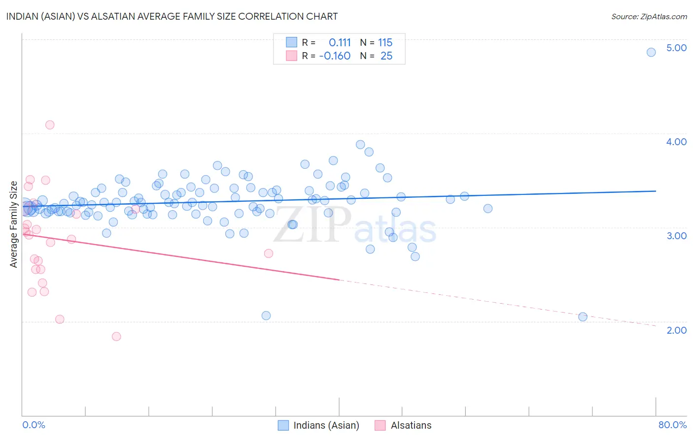 Indian (Asian) vs Alsatian Average Family Size