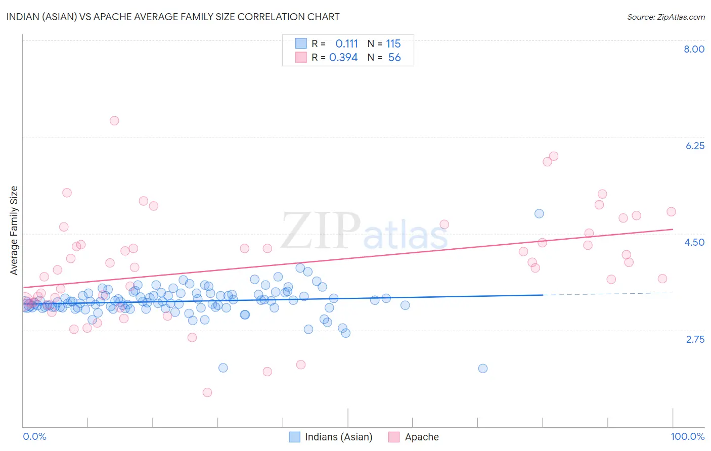 Indian (Asian) vs Apache Average Family Size