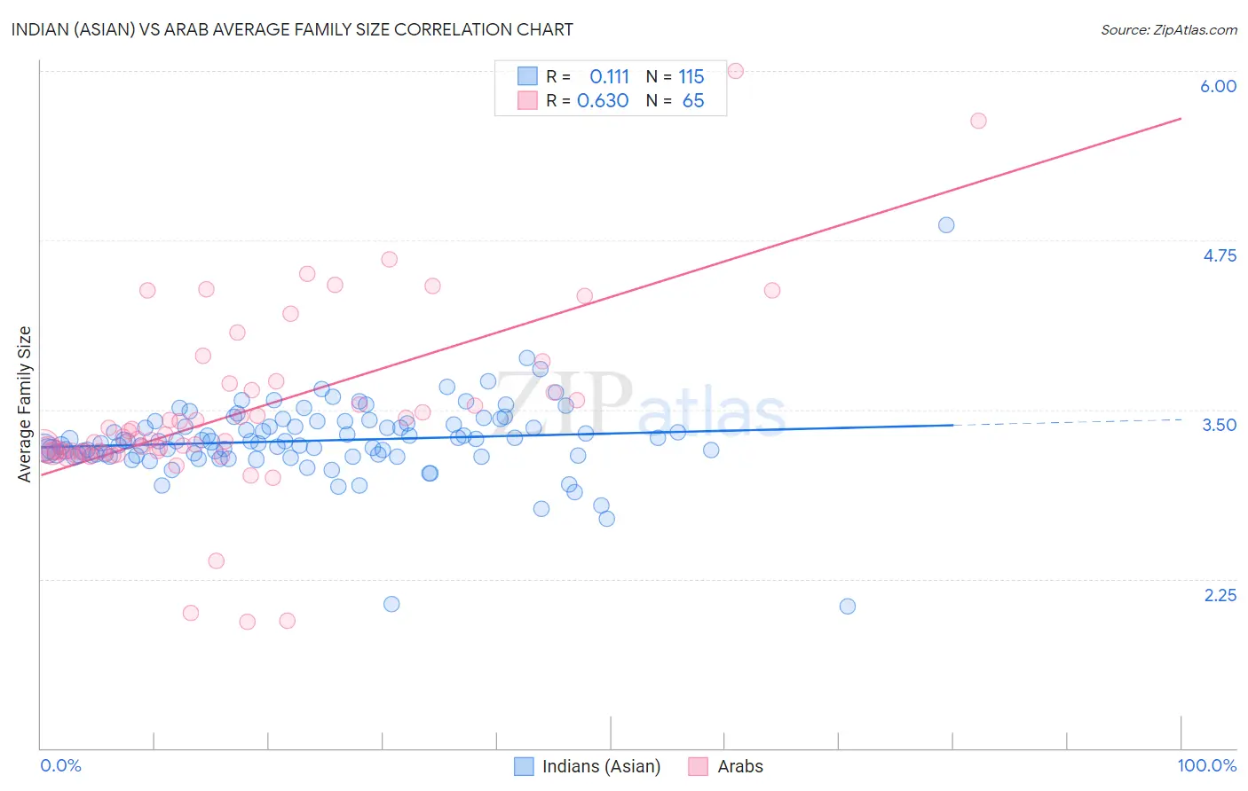 Indian (Asian) vs Arab Average Family Size