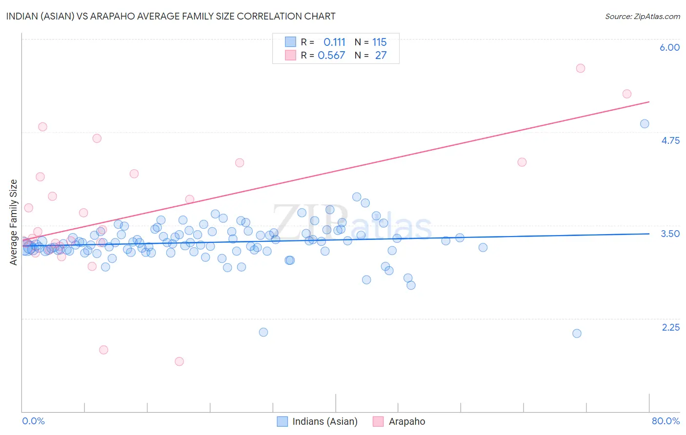 Indian (Asian) vs Arapaho Average Family Size