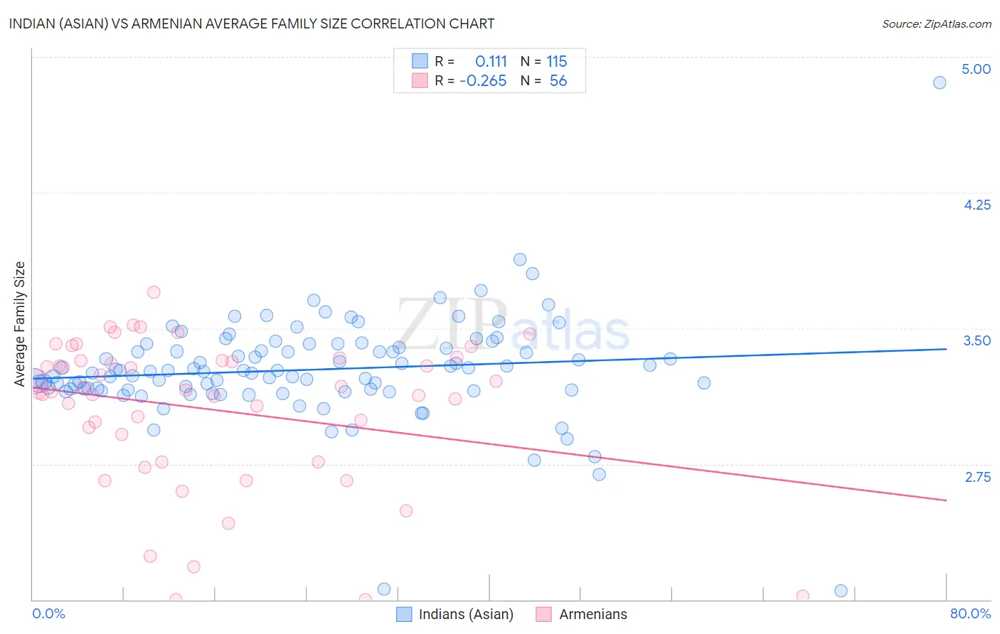 Indian (Asian) vs Armenian Average Family Size