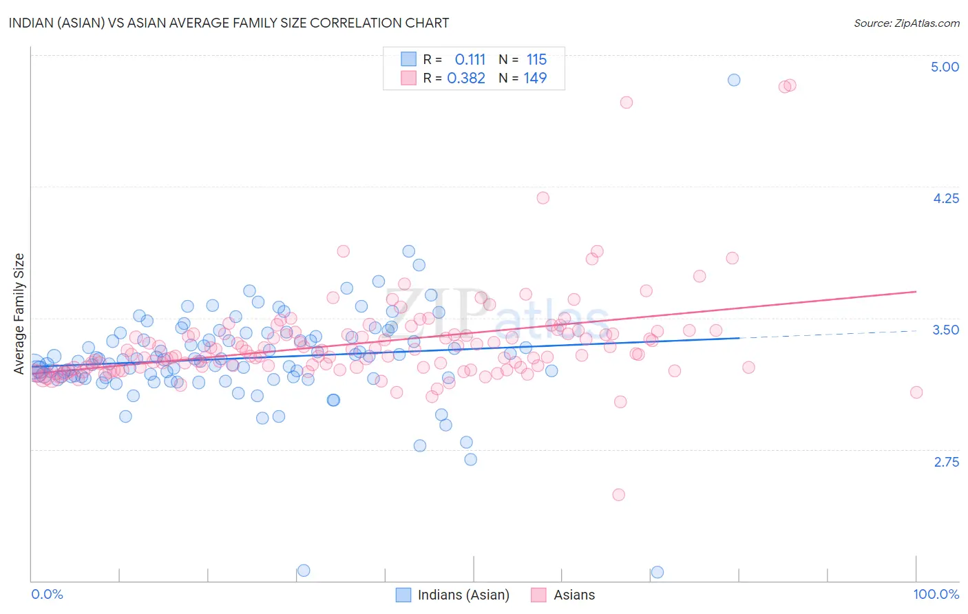 Indian (Asian) vs Asian Average Family Size