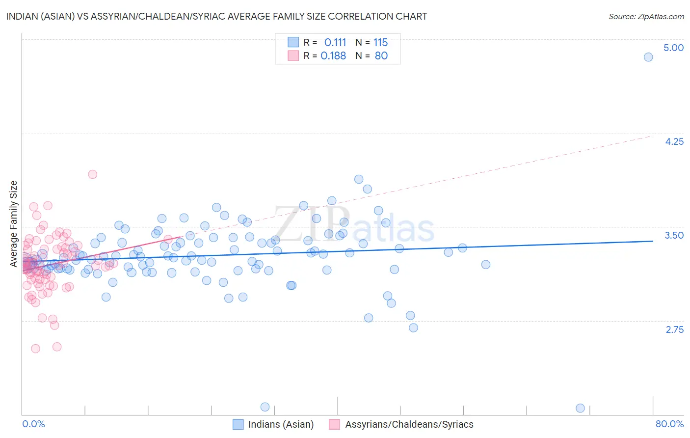 Indian (Asian) vs Assyrian/Chaldean/Syriac Average Family Size