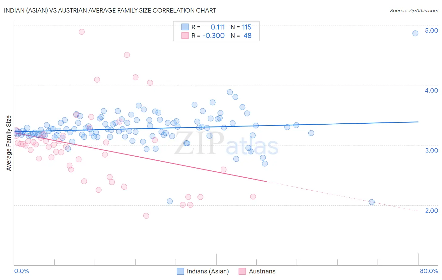 Indian (Asian) vs Austrian Average Family Size
