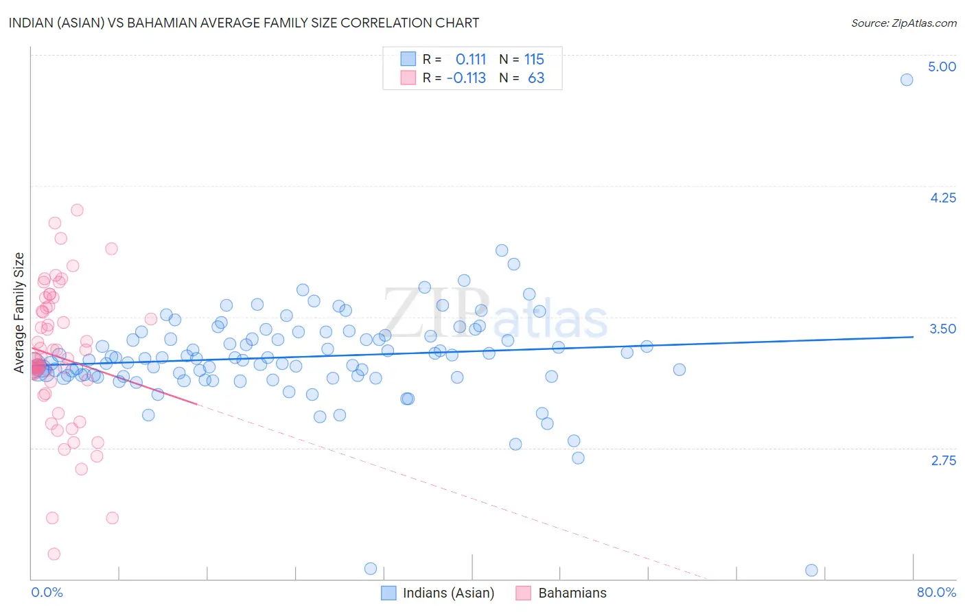 Indian (Asian) vs Bahamian Average Family Size