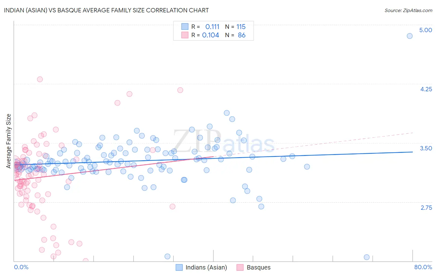 Indian (Asian) vs Basque Average Family Size