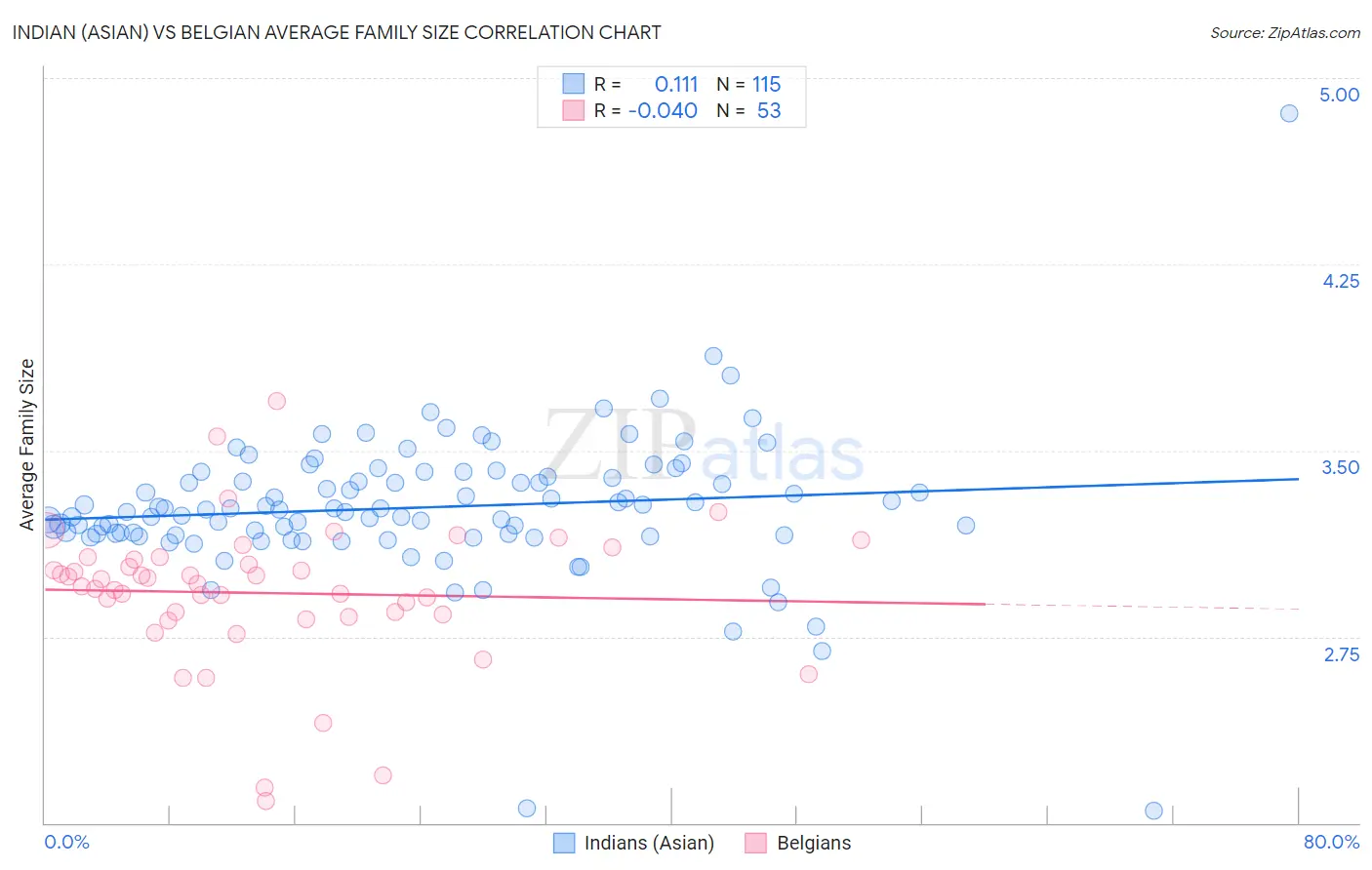 Indian (Asian) vs Belgian Average Family Size